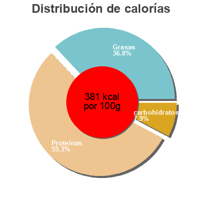 Distribución de calorías por grasa, proteína y carbohidratos para el producto Soupe de poissons et langoustines La cuisine du poissonnier 