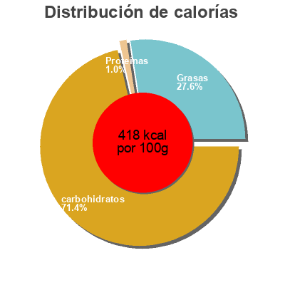 Distribución de calorías por grasa, proteína y carbohidratos para el producto Pop corn sucrés Menguy's 