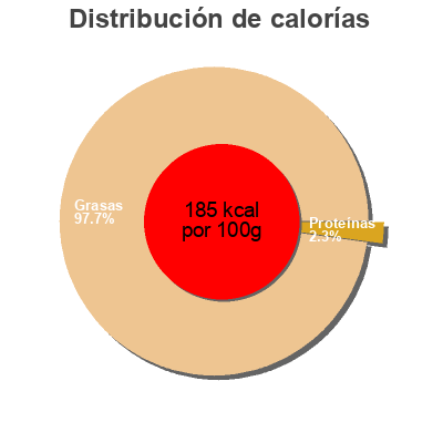 Distribución de calorías por grasa, proteína y carbohidratos para el producto Olives - Sauce pimenté Menguy s, menguy's 250g
