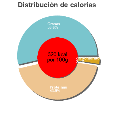 Distribución de calorías por grasa, proteína y carbohidratos para el producto Pétales d'échine de porc Marque blanche 100 g