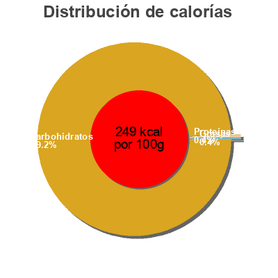 Distribución de calorías por grasa, proteína y carbohidratos para el producto Confiture Extra Ananas M amour, M'amour, Délices des Antilles 325 g