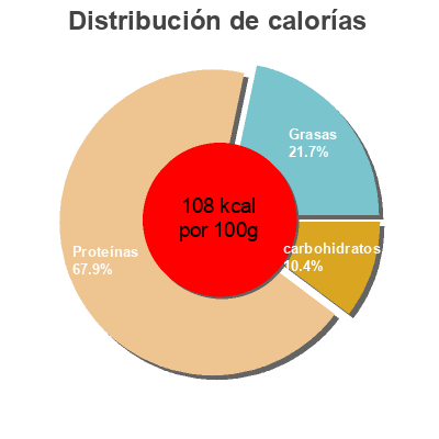 Distribución de calorías por grasa, proteína y carbohidratos para el producto Emietté de thon sauce oignon et tomate  