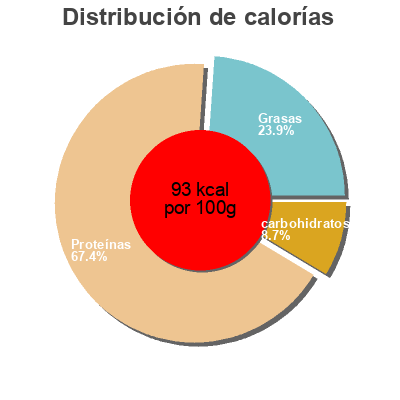 Distribución de calorías por grasa, proteína y carbohidratos para el producto Moules au naturel Nautilus 415 g (Poids net égoutté : 250 g)