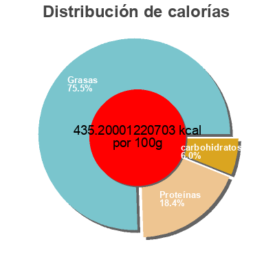 Distribución de calorías por grasa, proteína y carbohidratos para el producto Graine de chia Markal 250 g