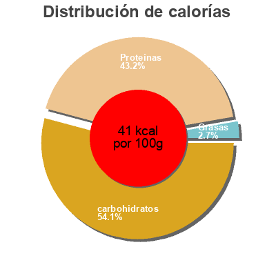 Distribución de calorías por grasa, proteína y carbohidratos para el producto Panier de Yoplait 0% Yoplait 6 * 125 g