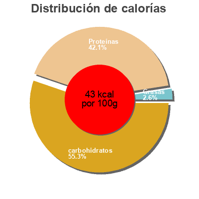 Distribución de calorías por grasa, proteína y carbohidratos para el producto Panier de Yoplait  (0 % MG, 0 % Sucres ajoutés) - (Abricot, Ananas, Cerise, Fraise, Mûre, Pêche) 16 Pots Yoplait, Panier de Yoplait 2 kg [4 x (4 x 125 g)]