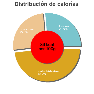 Distribución de calorías por grasa, proteína y carbohidratos para el producto Petits Filous Yoplait 18 * 50 g