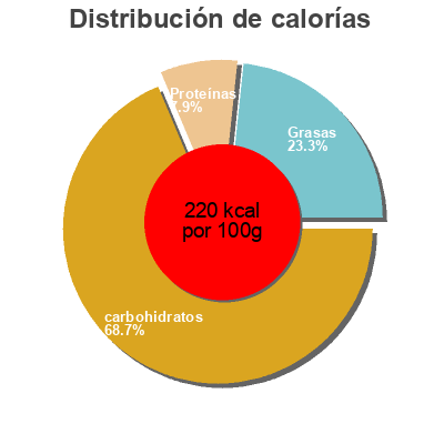 Distribución de calorías por grasa, proteína y carbohidratos para el producto 2 Soufflés Glacés Citron Meringué Toupargel 140 g e (2 * 70 g)