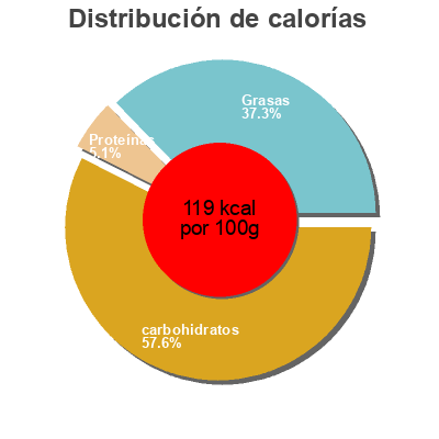 Distribución de calorías por grasa, proteína y carbohidratos para el producto Kiss pouss vanille candies Yeti 