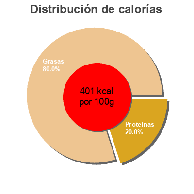 Distribución de calorías por grasa, proteína y carbohidratos para el producto Emietté de thon La Belle-Iloise 