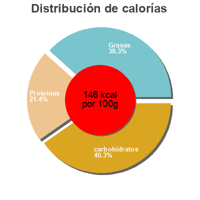 Distribución de calorías por grasa, proteína y carbohidratos para el producto Moutarde à l'ancienne Covinor 1 kg