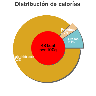 Distribución de calorías por grasa, proteína y carbohidratos para el producto Purée Pommes ProSain 620 g