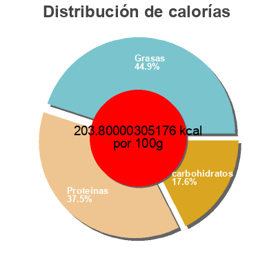 Distribución de calorías por grasa, proteína y carbohidratos para el producto Salade De Pâtes Au Surimi 250gr Colomba 250 g