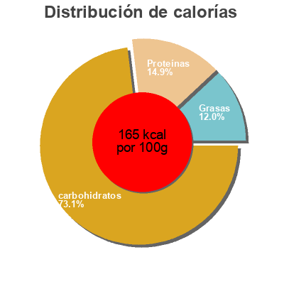 Distribución de calorías por grasa, proteína y carbohidratos para el producto Galette de Blé Noir Bernard Jarnoux 