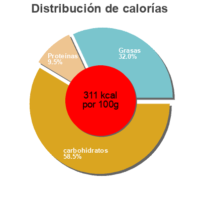 Distribución de calorías por grasa, proteína y carbohidratos para el producto 2 Pancakes vanille Bernard Jarnoux 2 * 30 g (60 g)