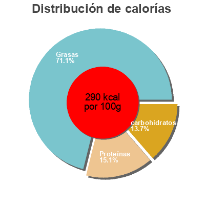 Distribución de calorías por grasa, proteína y carbohidratos para el producto Belcantos Am'baraque à frites, Charcuterie des Flandres 0,270 kg