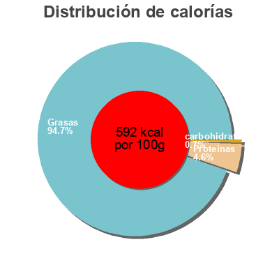 Distribución de calorías por grasa, proteína y carbohidratos para el producto Foie gras de canard mi-cuit Ferme De La Belvindière 