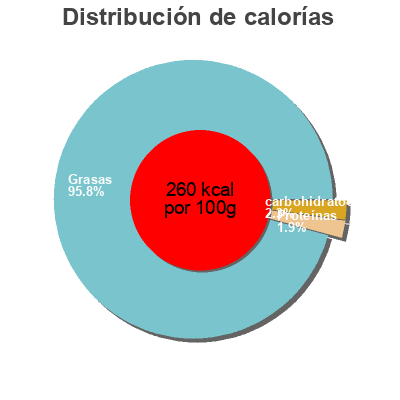 Distribución de calorías por grasa, proteína y carbohidratos para el producto Basilic Sol'via, Les Mets de Provence S.A.S 90 g