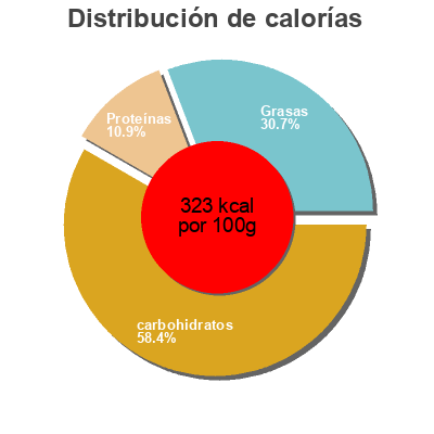 Distribución de calorías por grasa, proteína y carbohidratos para el producto Brioche tranchée St rolan 700g