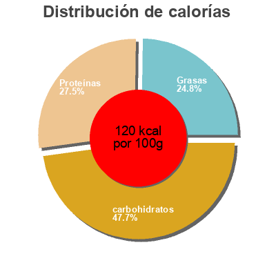 Distribución de calorías por grasa, proteína y carbohidratos para el producto Pois Chiches M. De Turenne 