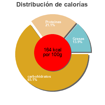 Distribución de calorías por grasa, proteína y carbohidratos para el producto Pois chiches M. de Turenne 
