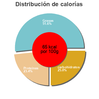 Distribución de calorías por grasa, proteína y carbohidratos para el producto Yaourts étuvé nature Laiterie Du Perigord,  Laiterie du Périgord,  Laiterie du Périgord 500 g (4 x 125g)