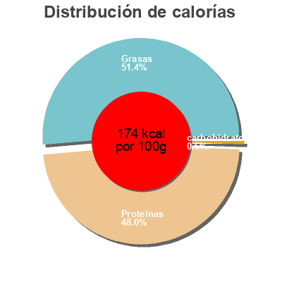 Distribución de calorías por grasa, proteína y carbohidratos para el producto Saumon atlantique d'ecosse fumé Le Fumoir Du Poissonnier 160 g