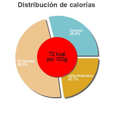 Distribución de calorías por grasa, proteína y carbohidratos para el producto Potée au chou braisé Les Garibotes 800 g