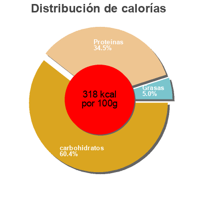 Distribución de calorías por grasa, proteína y carbohidratos para el producto Lentilles vertes du Berry IDELYS 