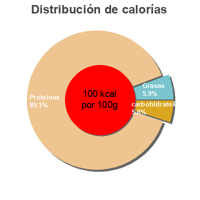 Distribución de calorías por grasa, proteína y carbohidratos para el producto Thon fumé  