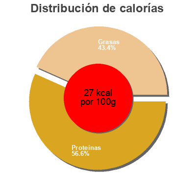 Distribución de calorías por grasa, proteína y carbohidratos para el producto Cuisse de Canard Confite  