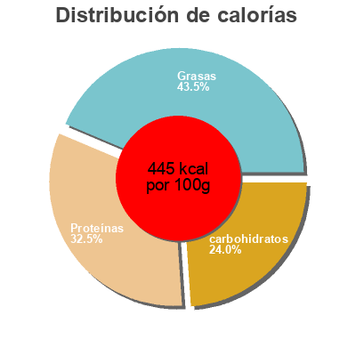 Distribución de calorías por grasa, proteína y carbohidratos para el producto Farine de soja Naturaline, Moulin des Moines 500 g