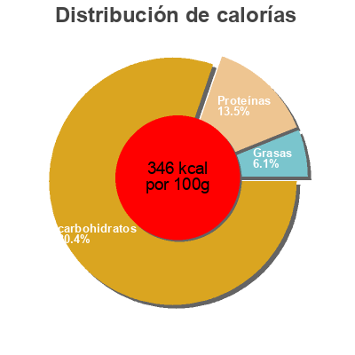 Distribución de calorías por grasa, proteína y carbohidratos para el producto Boulgour multicérérales Moulin des Moines 500 g