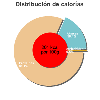 Distribución de calorías por grasa, proteína y carbohidratos para el producto Bacon / Filet de porc séché Oberti 