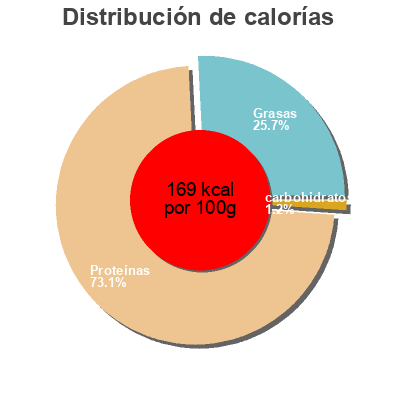 Distribución de calorías por grasa, proteína y carbohidratos para el producto Duo de Jambon Sec 2x4 Tranches Oberti 