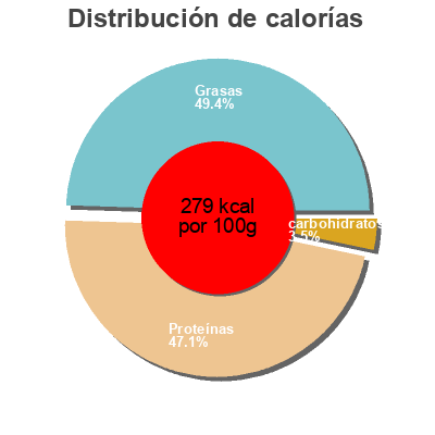 Distribución de calorías por grasa, proteína y carbohidratos para el producto Plateau campagnard Oberti 