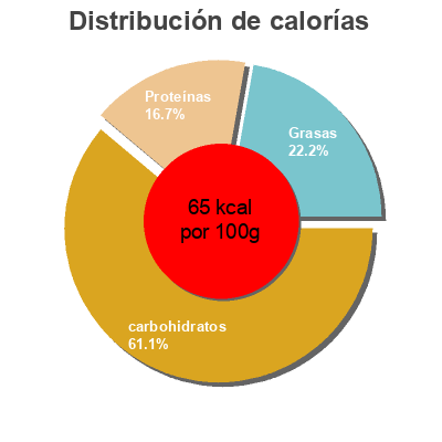 Distribución de calorías por grasa, proteína y carbohidratos para el producto Spécialité au Soja Fruits Rouges Monoprix 400 g (4 x 100 g)