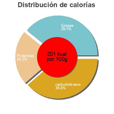 Distribución de calorías por grasa, proteína y carbohidratos para el producto Le Club Oeuf Jambon Bacon Dailymonop, Monoprix 255 g