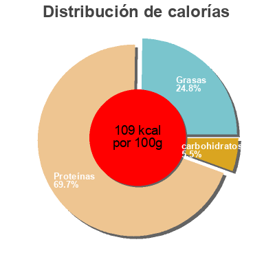 Distribución de calorías por grasa, proteína y carbohidratos para el producto Jambon de Paris Monoprix P'tit Prix, Monoprix 240 g