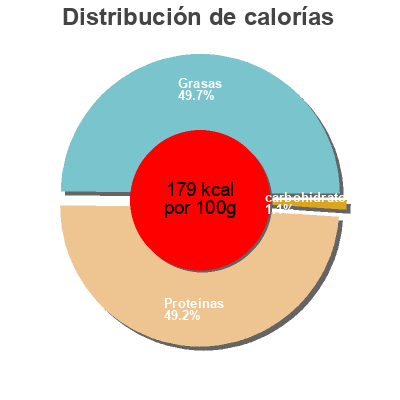 Distribución de calorías por grasa, proteína y carbohidratos para el producto Saumon fumé Norvège Monoprix 400 g