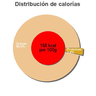 Distribución de calorías por grasa, proteína y carbohidratos para el producto Olives vertes entières Monoprix Bio 210 g égoutté