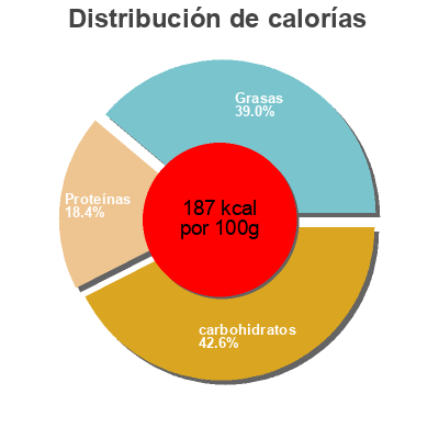 Distribución de calorías por grasa, proteína y carbohidratos para el producto Quenelles Monoprix Bio, Monoprix 320 g