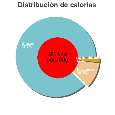 Distribución de calorías por grasa, proteína y carbohidratos para el producto Pâté de foie forestier Maison prunier 170 g