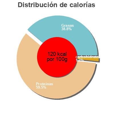 Distribución de calorías por grasa, proteína y carbohidratos para el producto Tripoux  
