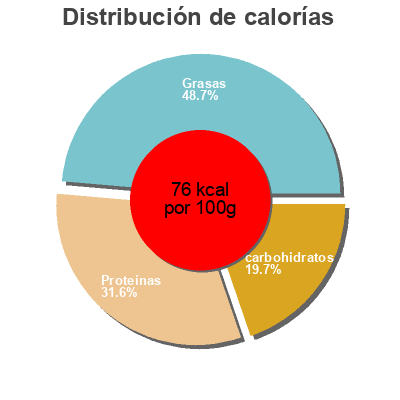 Distribución de calorías por grasa, proteína y carbohidratos para el producto Tzatziki gourmet Aspasia 175 g