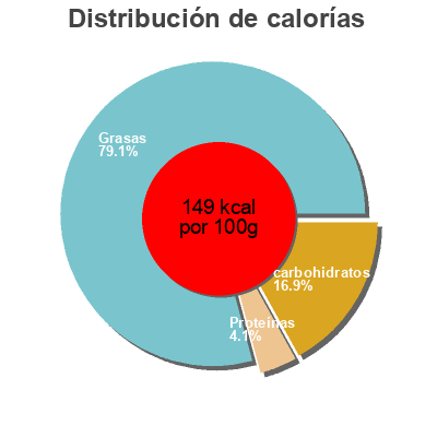 Distribución de calorías por grasa, proteína y carbohidratos para el producto Guacamole gourmet Le Traiteur Gourmet 
