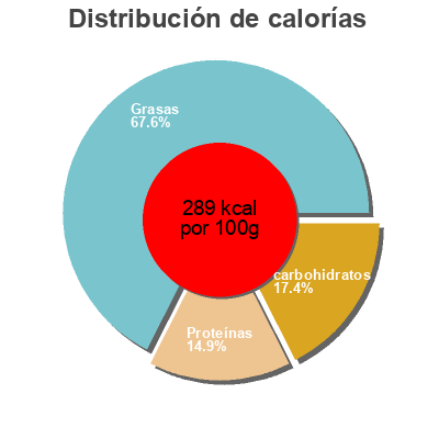 Distribución de calorías por grasa, proteína y carbohidratos para el producto Houmous gourmet  