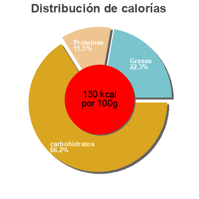 Distribución de calorías por grasa, proteína y carbohidratos para el producto Teurgoule  