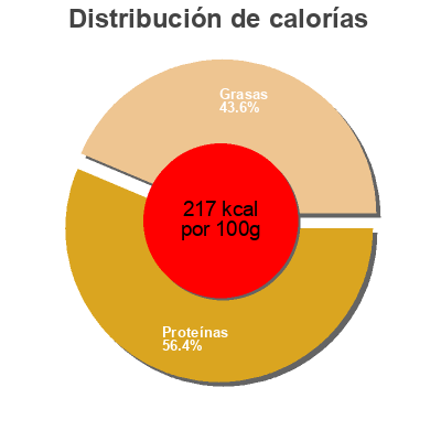 Distribución de calorías por grasa, proteína y carbohidratos para el producto Jambonnette 100% canard Panache Des Landes 