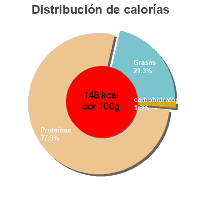 Distribución de calorías por grasa, proteína y carbohidratos para el producto Thon fumé mariné Le Fumet des Dombes 130 g
